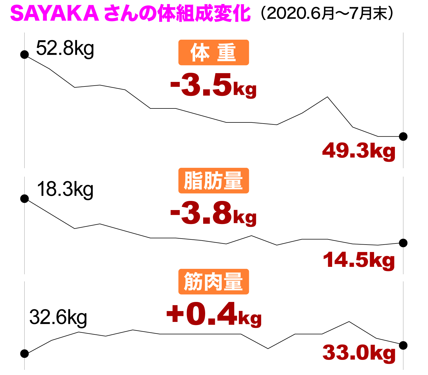 体組成変化