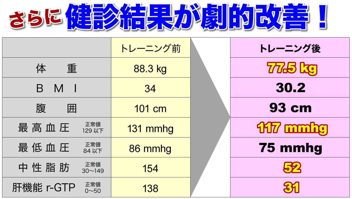 健診結果が劇的改善
