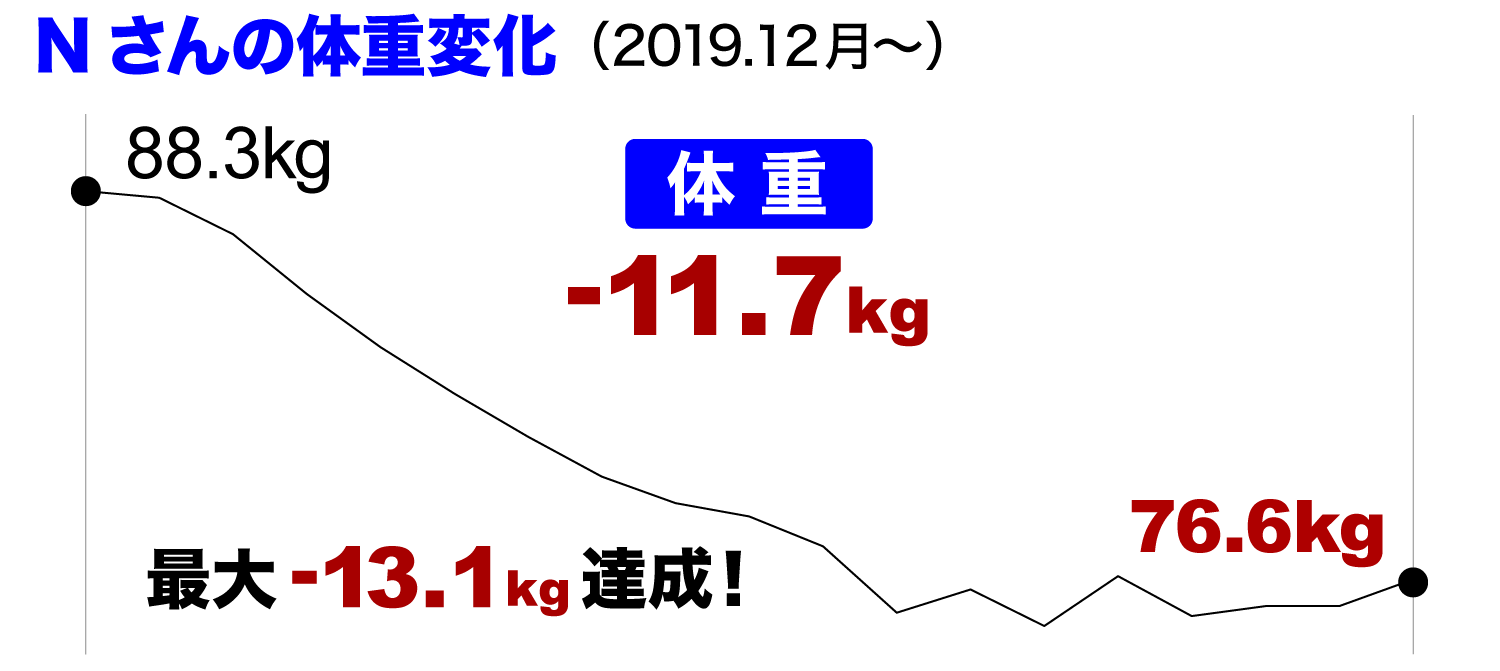 体重変化