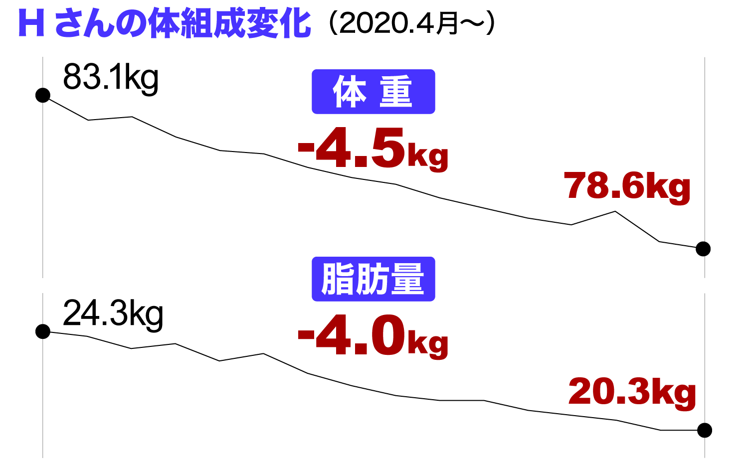 体組成変化