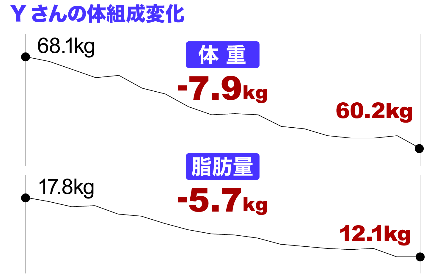 体組成変化